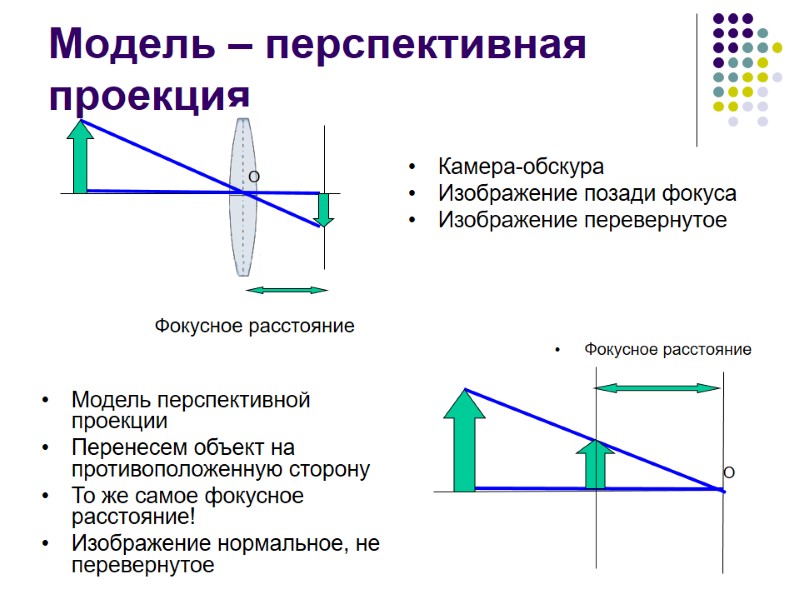 Модель – перспективная проекция Фокусное расстояние О  Фокусное расстояние Камера-обскура Изображение позади фокуса